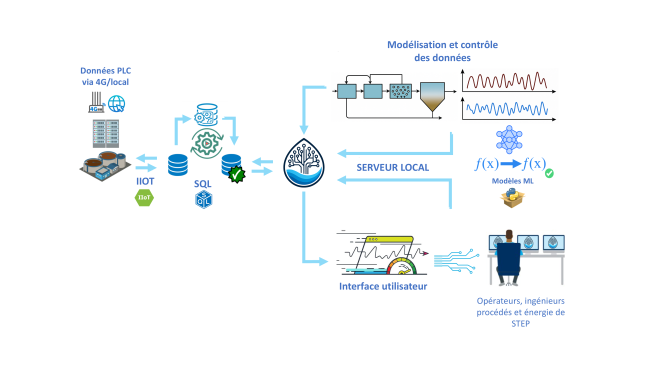 Structure d’eWatLink et flux de données.