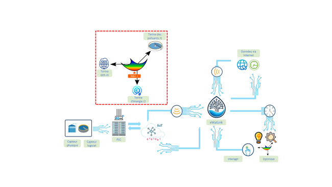 Optimisation à l'aide de contrôleurs intelligents avancés.