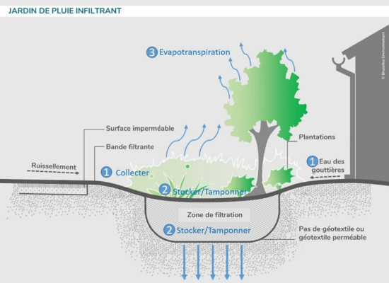 Le projet Water Smart Cities