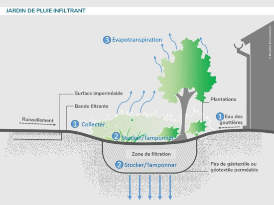 Projet Water Smart Cities