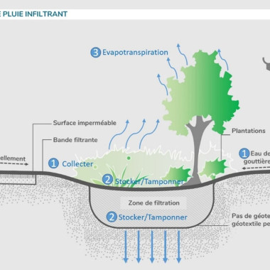 Le projet Water Smart Cities