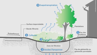 Projet Water Smart Cities